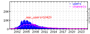 Statistiche del network IRC Azzurra