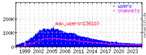 Statistiche del network IRCNet